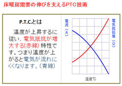 床暖房需要の伸びを支えるPTC技術