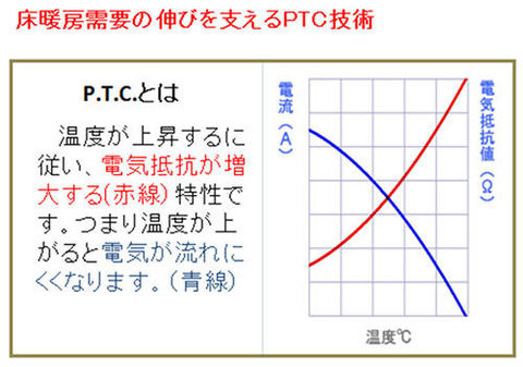 床暖房需要の伸びを支えるPTC技術