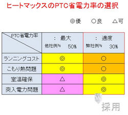 ヒートマックスのPTC省電力率の選択