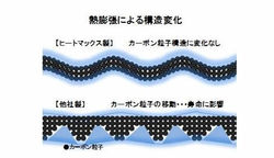 熱膨張による構造変化