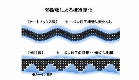 熱膨張による構造変化