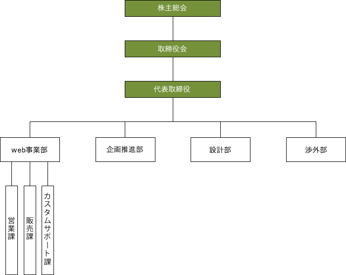 組織図